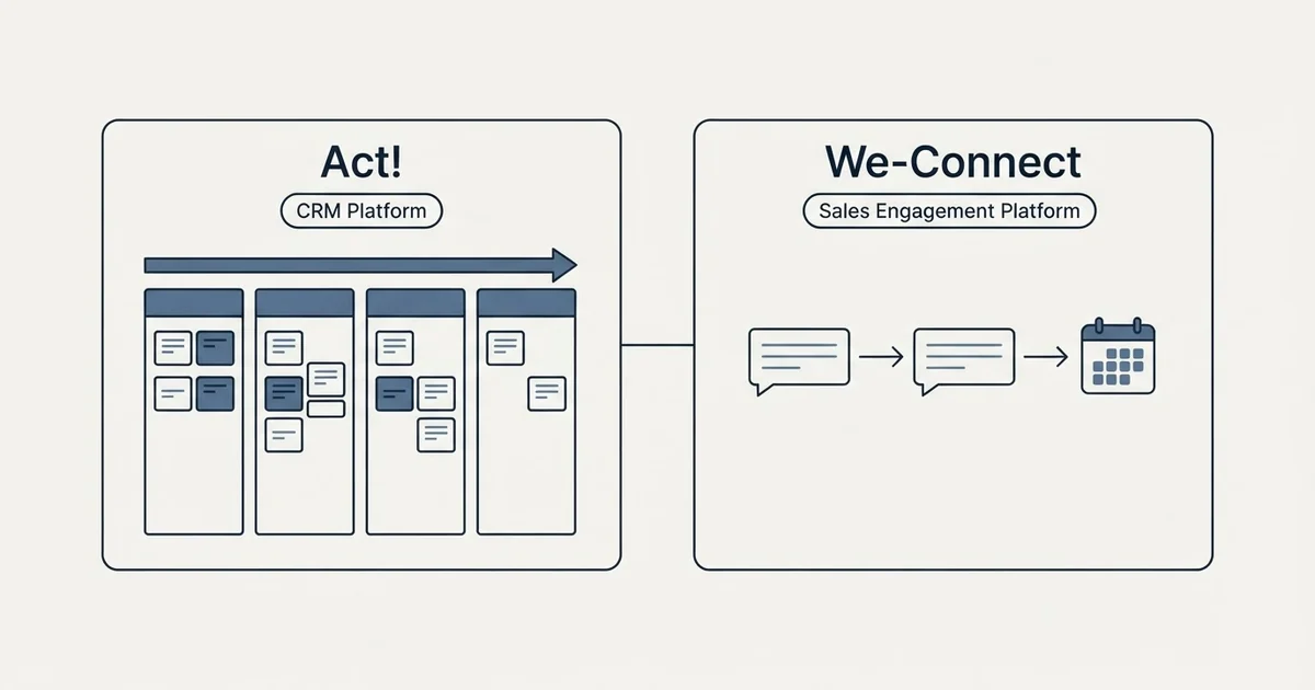 Side-by-side panels: Act! vs We-Connect (CRM Platform, Sales Engagement Platform)