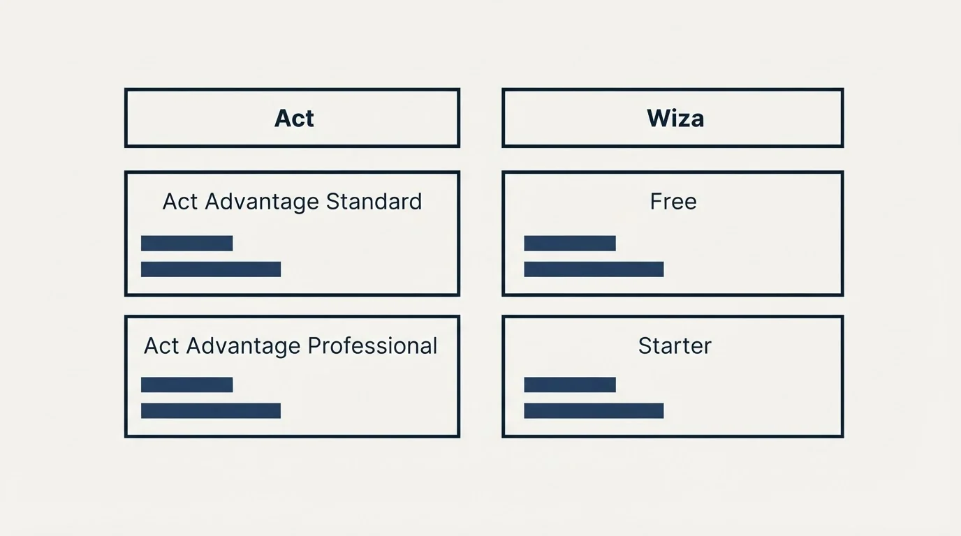 Pricing table: Pricing Comparison (Act, Wiza, Act Advantage Standard, Free)