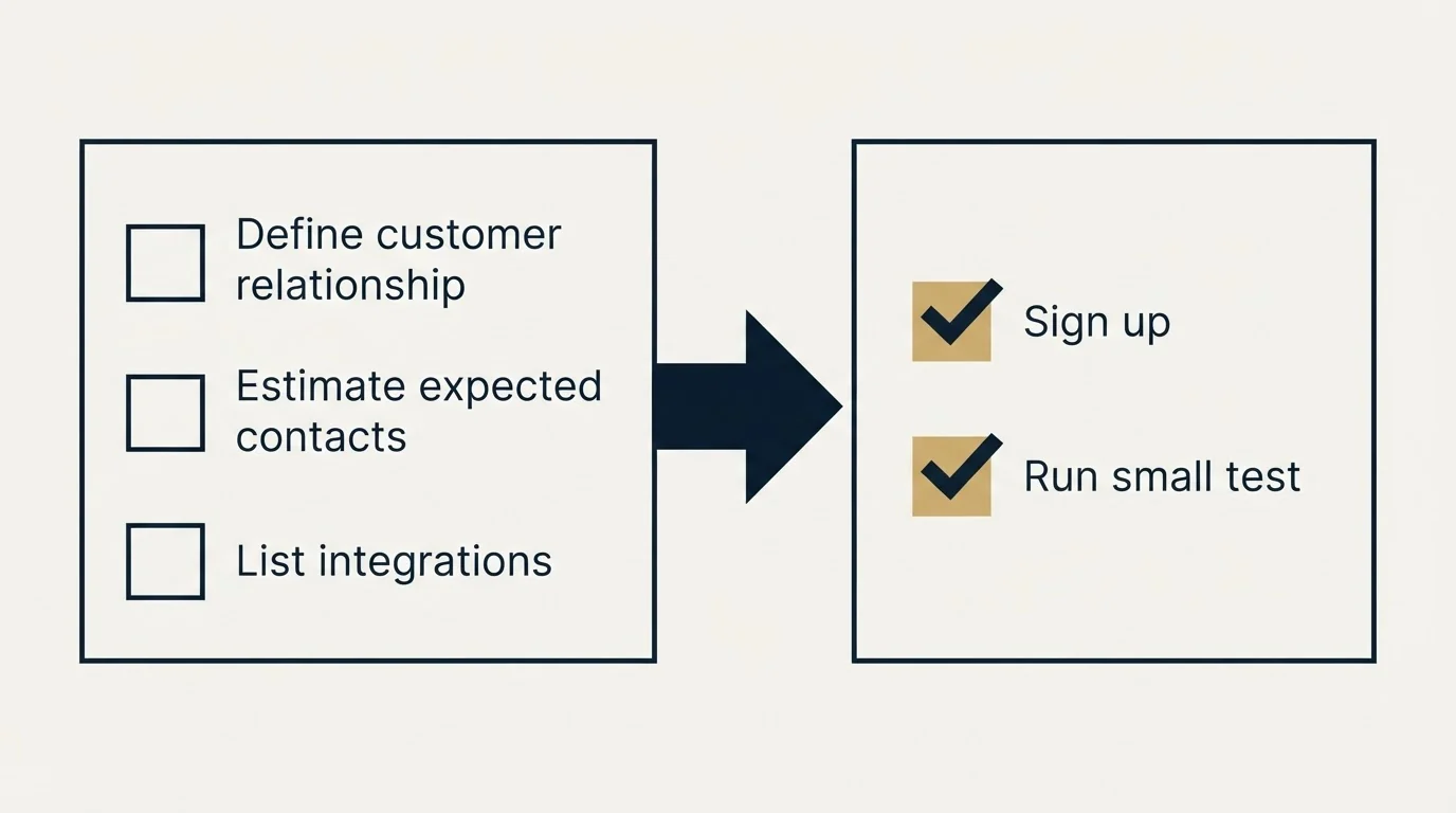 Before-and-after steps: Getting Started Checklist (Define customer relationship, Estimate expected contacts, List integrations, Sign up)