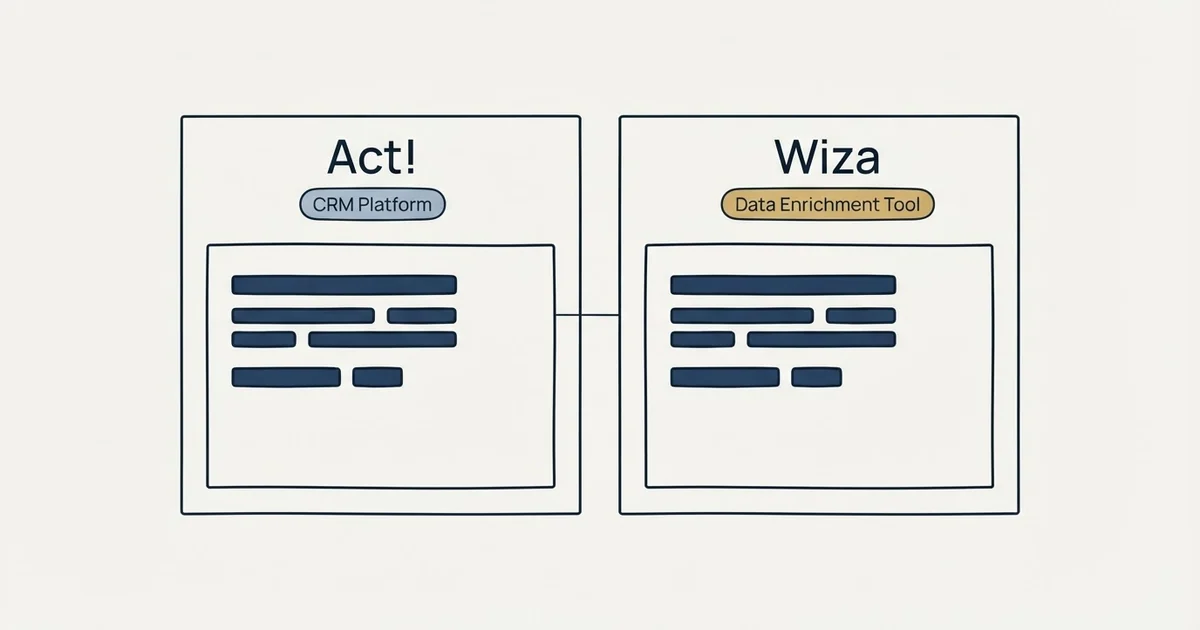 Side-by-side panels: Act! vs Wiza (CRM Platform, Data Enrichment Tool)