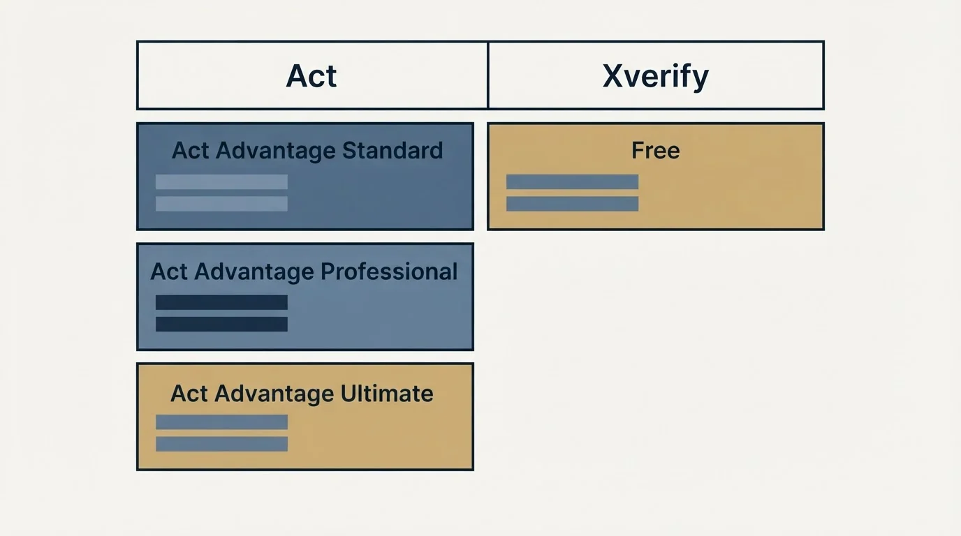 Pricing table: Pricing Comparison (Act, Xverify, Act Advantage Standard, Free)