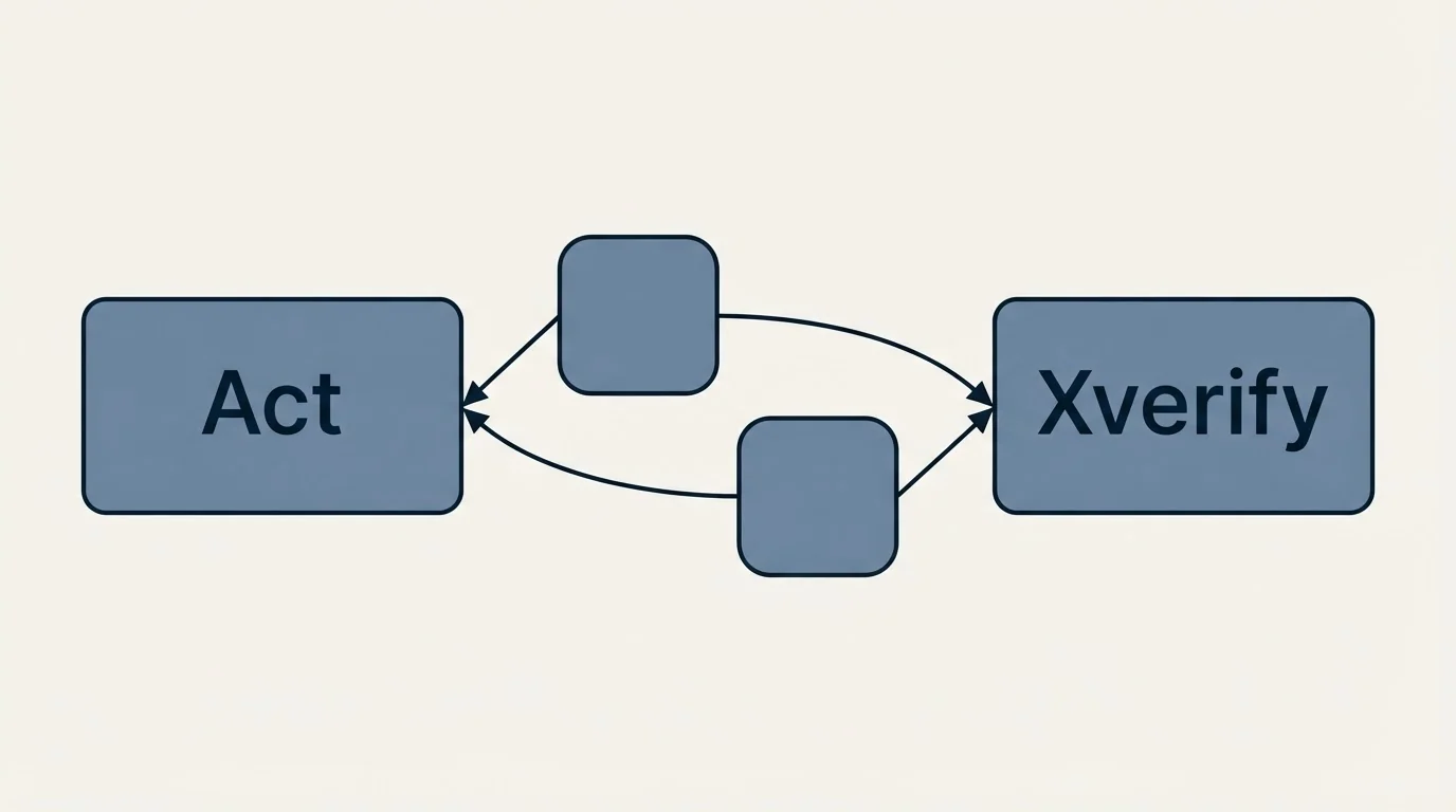 Integration schematic: Integration Ecosystem (Act, Xverify)