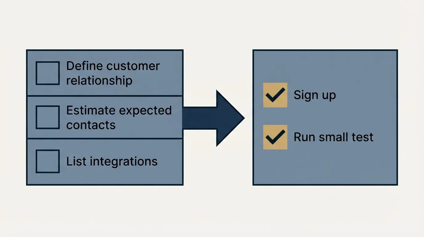 Before-and-after steps: Getting Started Checklist (Define customer relationship, Estimate expected contacts, List integrations, Sign up)