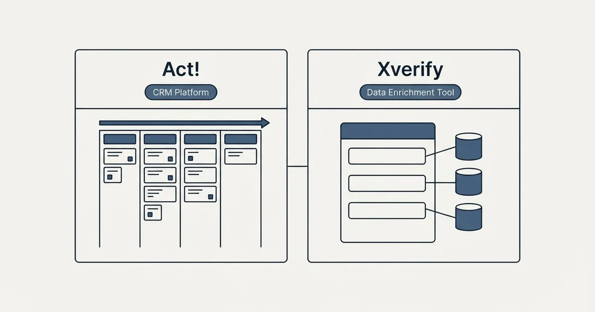 Side-by-side panels: Act! vs Xverify (CRM Platform, Data Enrichment Tool)