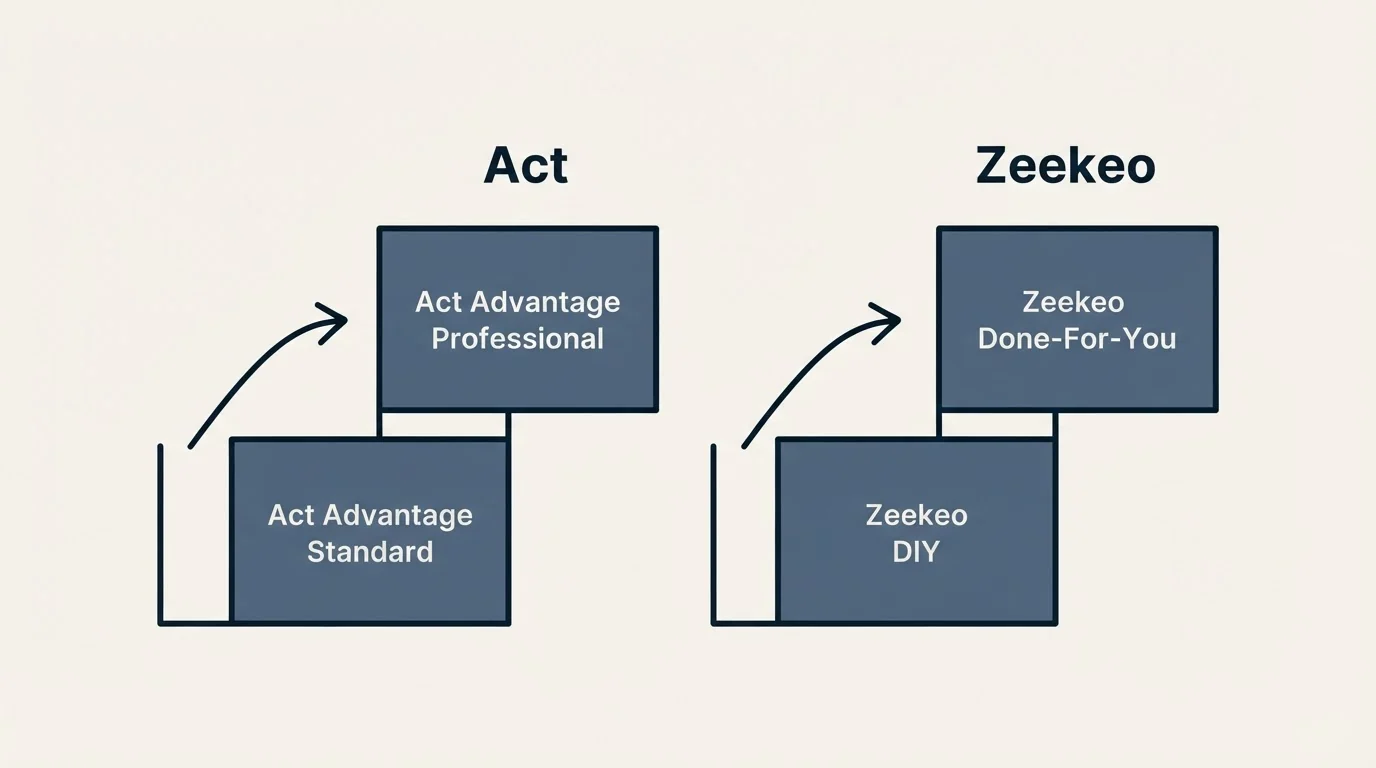 Pricing ladder: Pricing Comparison (Act, Zeekeo, Act Advantage Standard, Zeekeo DIY)