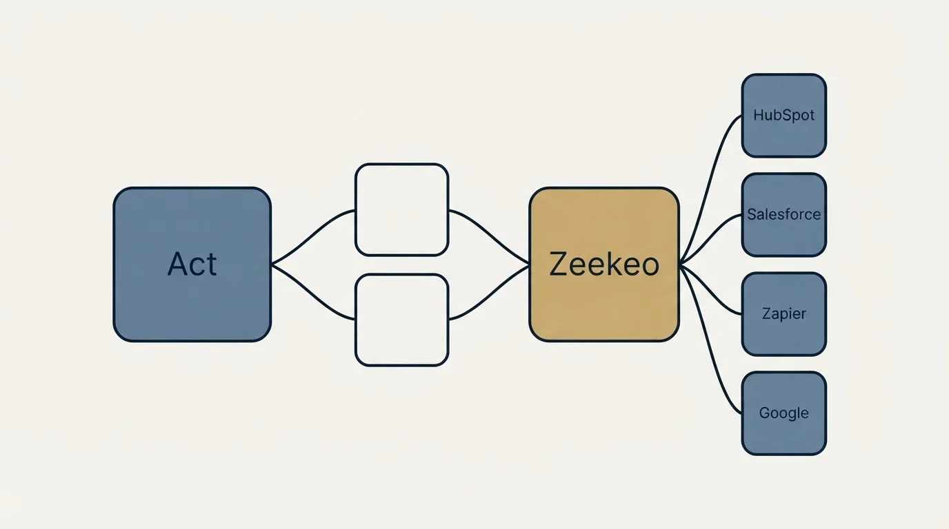 Integration schematic: Integration Ecosystem (Act, Zeekeo, HubSpot, Salesforce)