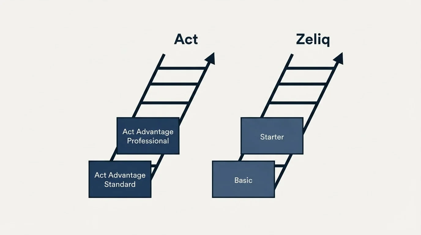 Pricing ladder: Pricing Comparison (Act, Zeliq, Act Advantage Standard, Basic)