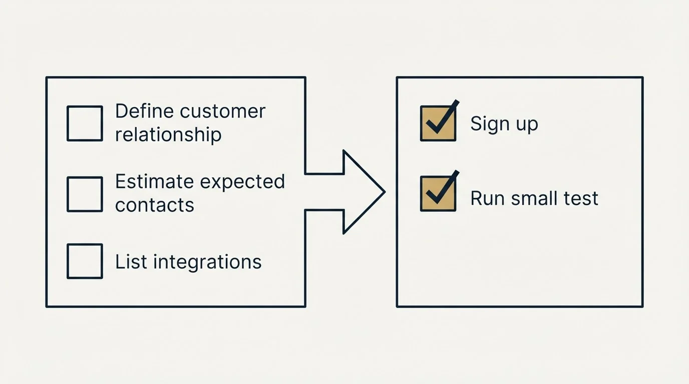 Before-and-after steps: Getting Started Checklist (Define customer relationship, Estimate expected contacts, List integrations, Sign up)