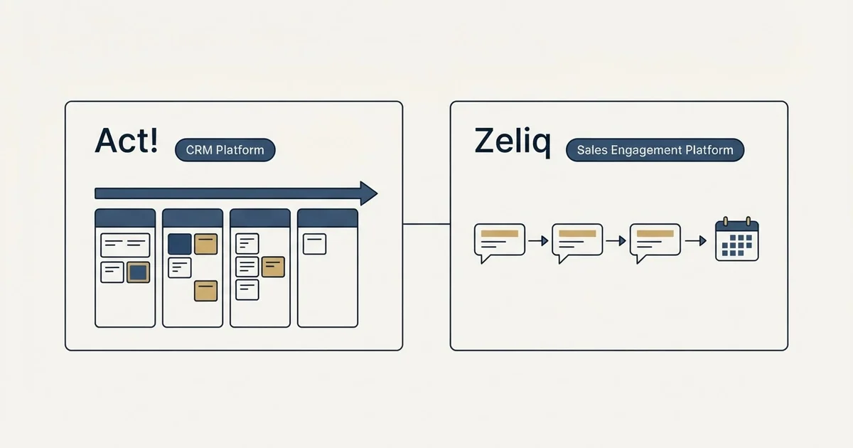 Side-by-side panels: Act! vs Zeliq (CRM Platform, Sales Engagement Platform)