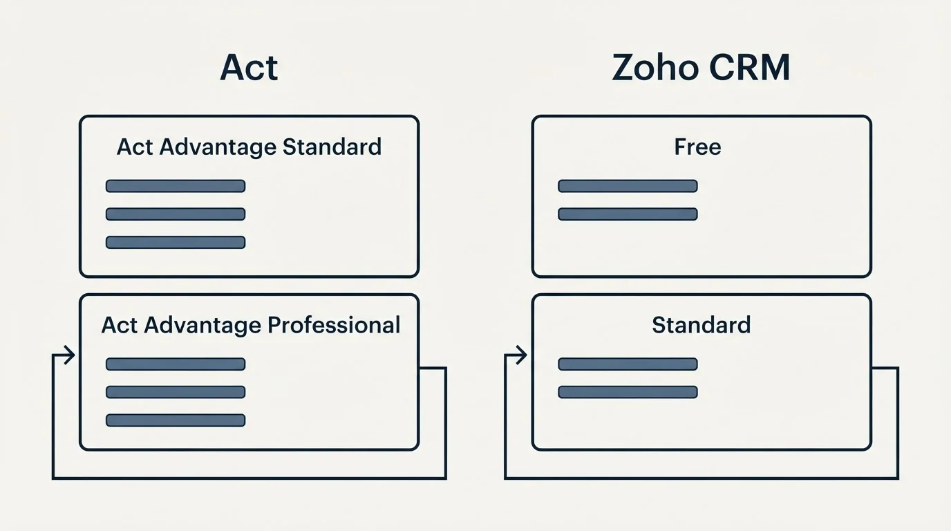 Pricing panels: Pricing Comparison (Act, Zoho CRM, Act Advantage Standard, Free)