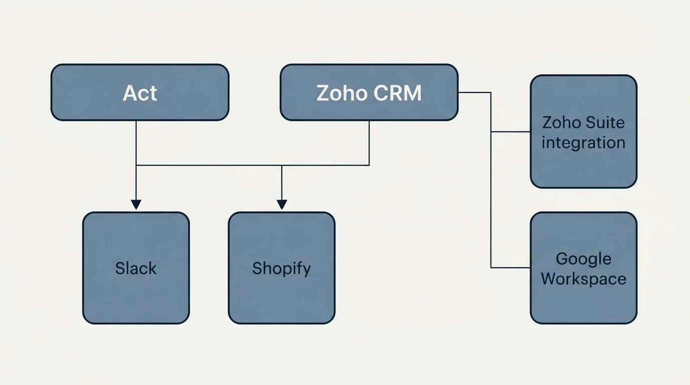 Integration grid: Integration Ecosystem (Act, Zoho CRM, Slack, Shopify)