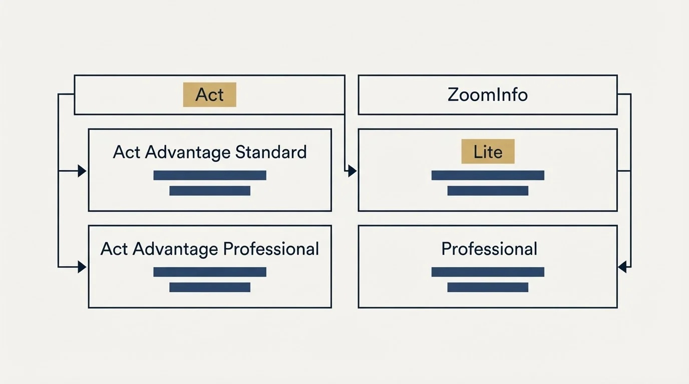 Pricing table: Pricing Comparison (Act, ZoomInfo, Act Advantage Standard, Lite)