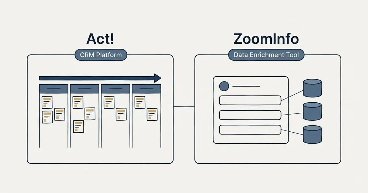 Side-by-side panels: Act! vs ZoomInfo (CRM Platform, Data Enrichment Tool)