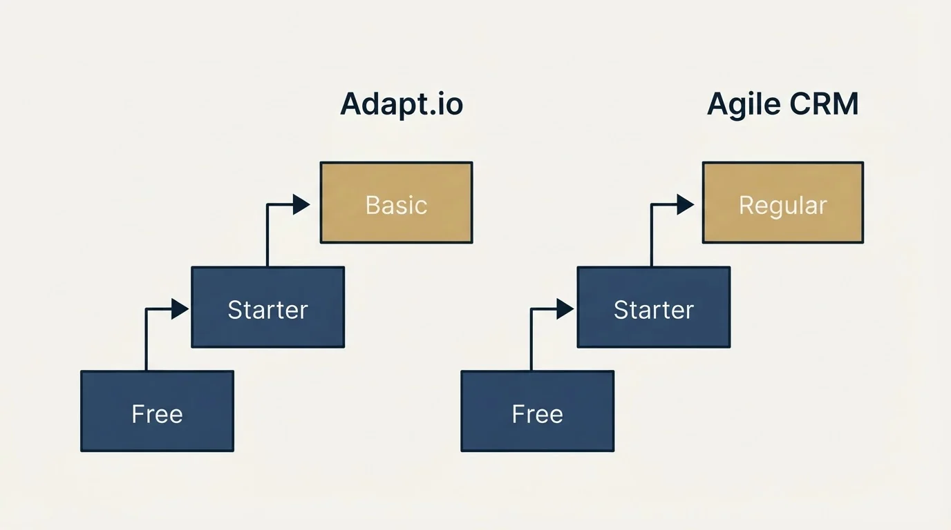 Pricing ladder: Pricing Comparison (Adapt.io, Agile CRM, Free, Starter)