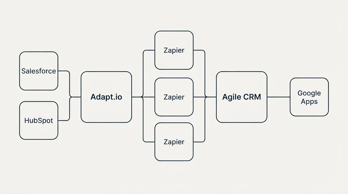 Integration flow: Integration Ecosystem (Adapt.io, Agile CRM, Zapier, Salesforce)