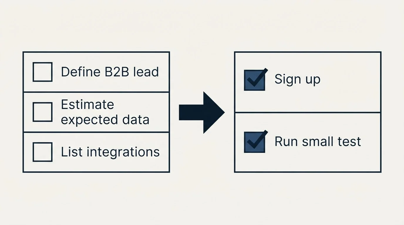 Before-and-after steps: Getting Started Checklist (Define B2B lead, Estimate expected data, List integrations, Sign up)