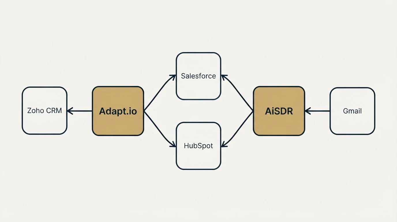 Integration schematic: Integration Ecosystem (Adapt.io, AiSDR, Salesforce, HubSpot)