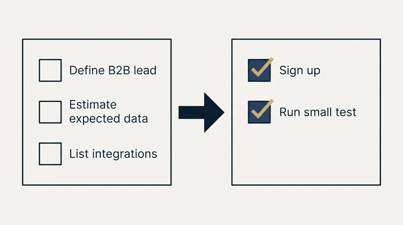 Before-and-after steps: Getting Started Checklist (Define B2B lead, Estimate expected data, List integrations, Sign up)