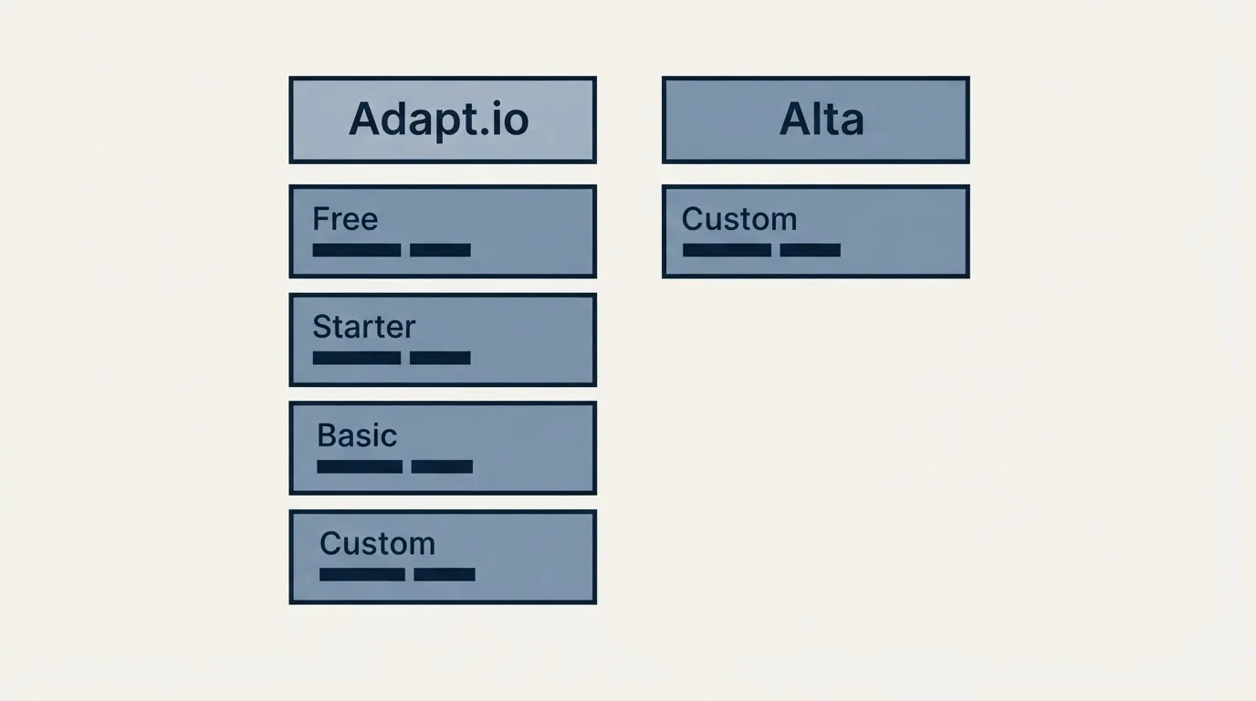 Pricing table: Pricing Comparison (Adapt.io, Alta, Free, Custom)