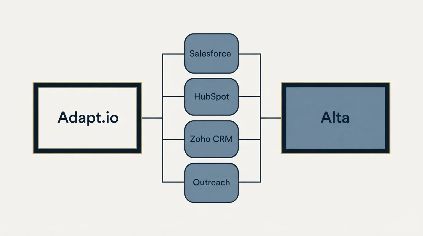 Integration schematic: Integration Ecosystem (Adapt.io, Alta, Salesforce, HubSpot)