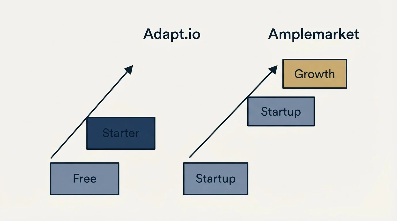 Pricing ladder: Pricing Comparison (Adapt.io, Amplemarket, Free, Startup)