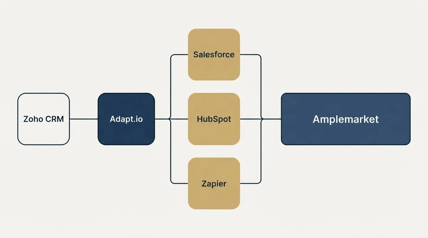 Integration flow: Integration Ecosystem (Adapt.io, Amplemarket, Salesforce, HubSpot)