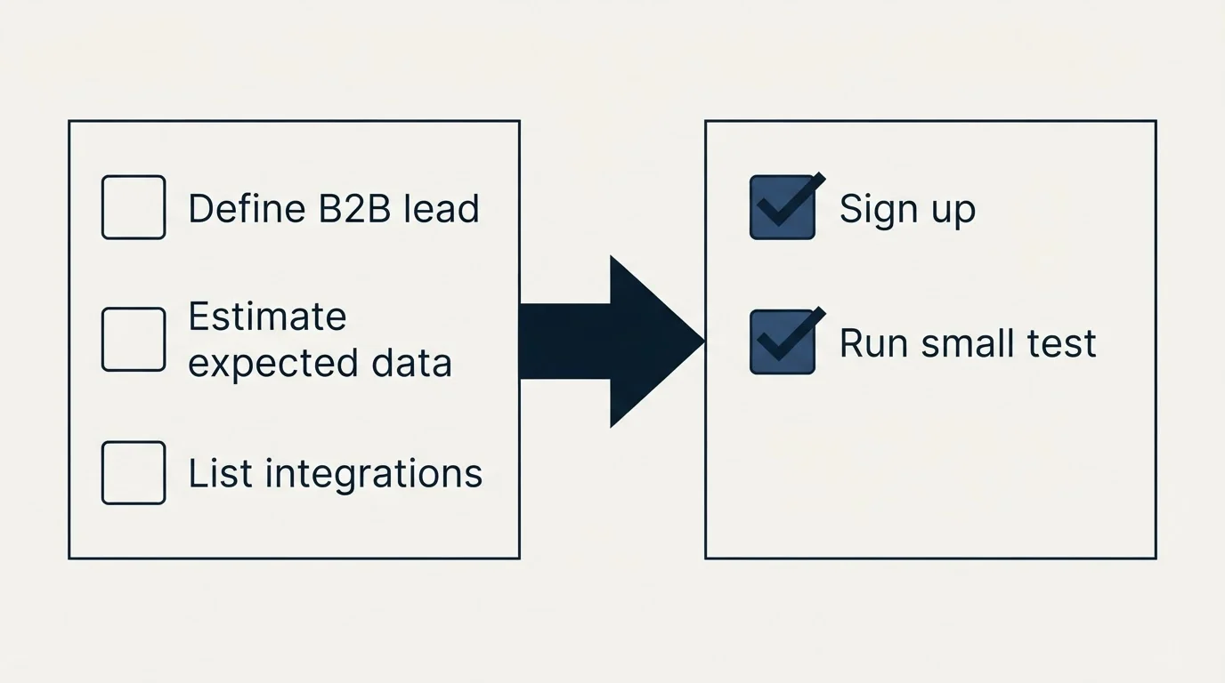 Before-and-after steps: Getting Started Checklist (Define B2B lead, Estimate expected data, List integrations, Sign up)