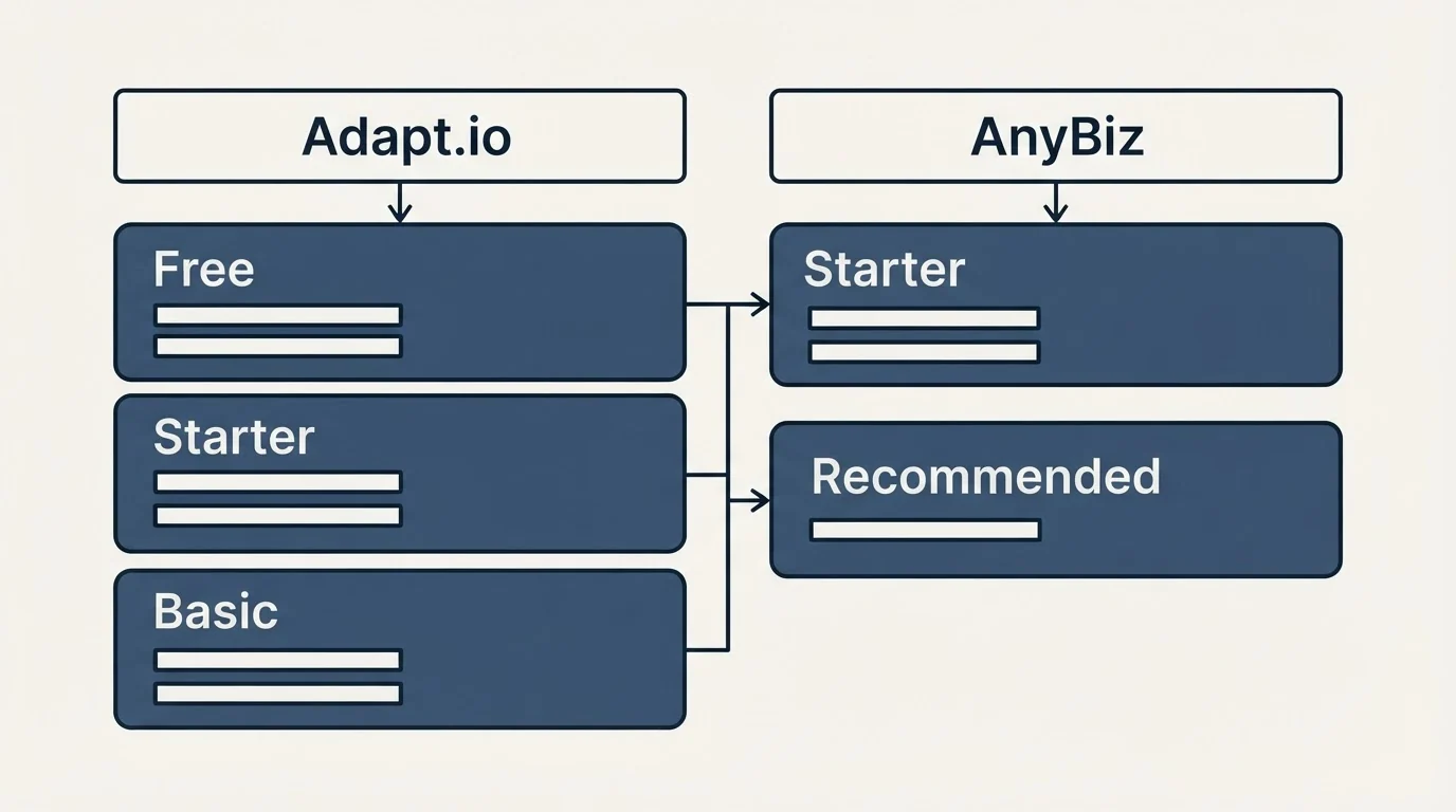 Pricing table: Pricing Comparison (Adapt.io, AnyBiz, Free, Starter)
