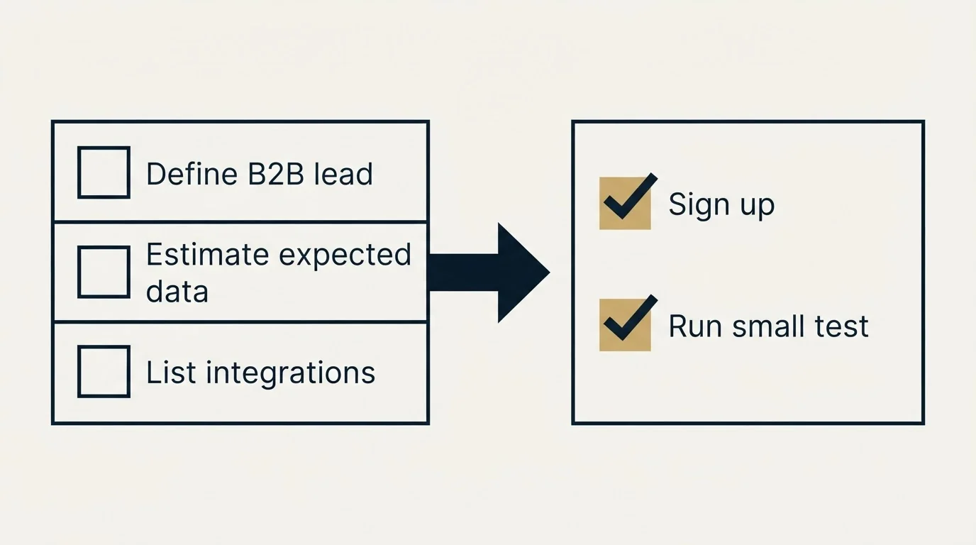 Before-and-after steps: Getting Started Checklist (Define B2B lead, Estimate expected data, List integrations, Sign up)