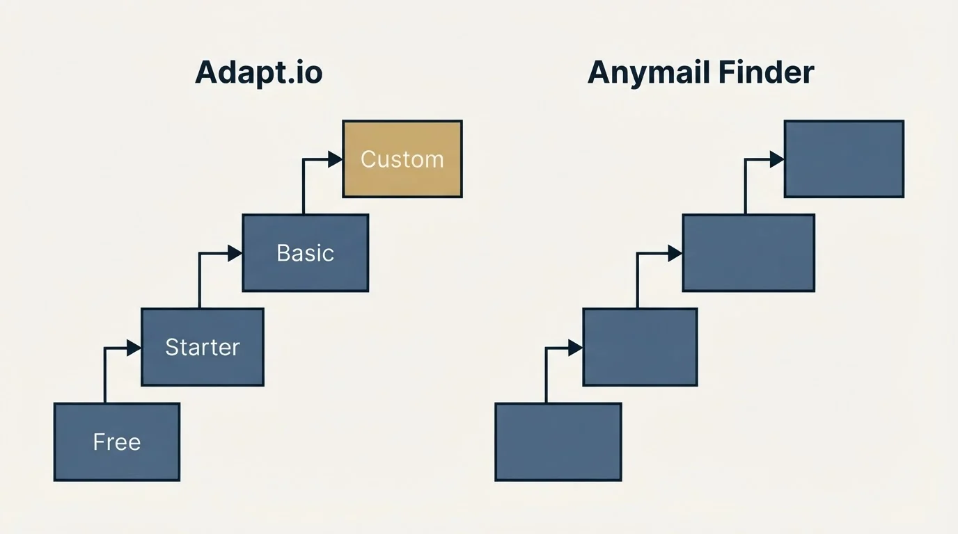 Pricing ladder: Pricing Comparison (Adapt.io, Anymail Finder, Free, Starter)