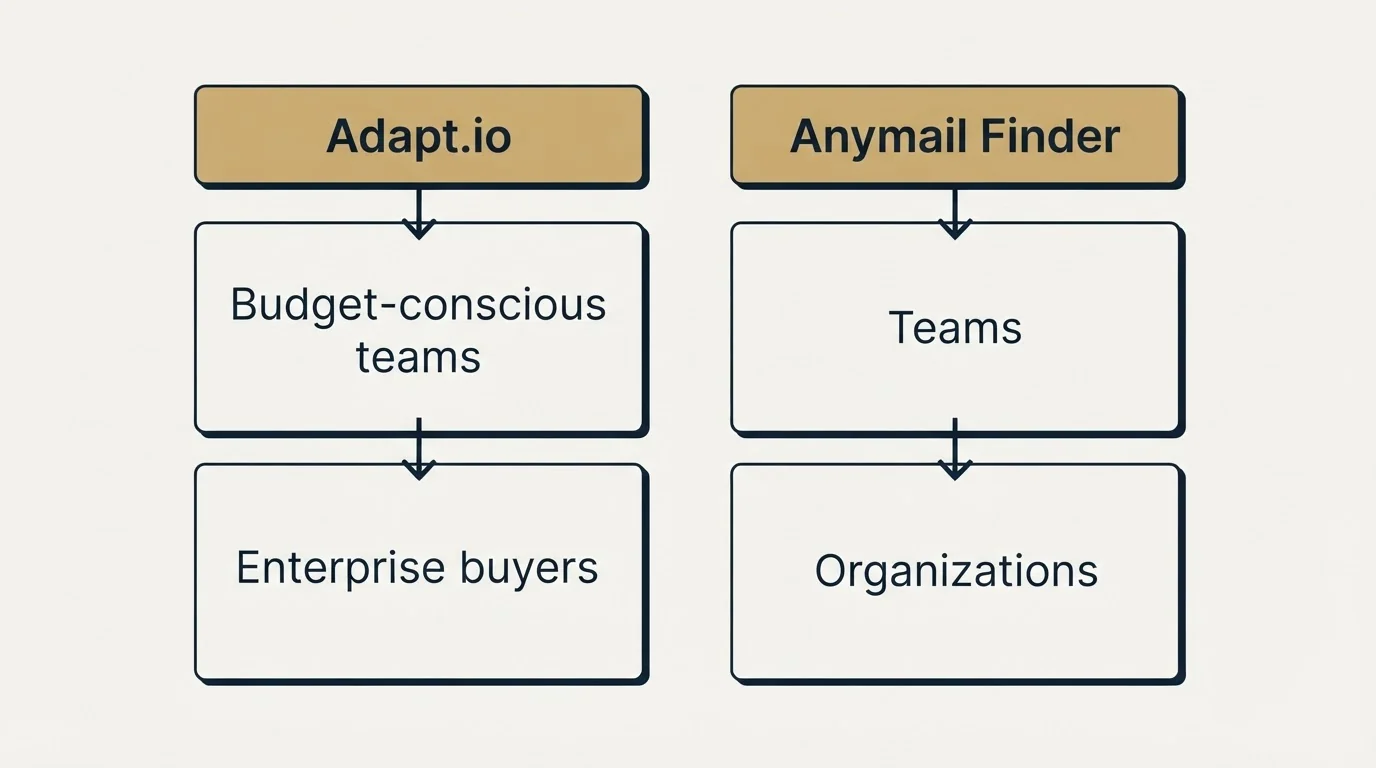 Two-column comparison: Use Case Recommendations (Adapt.io, Anymail Finder, Budget-conscious teams, Teams)