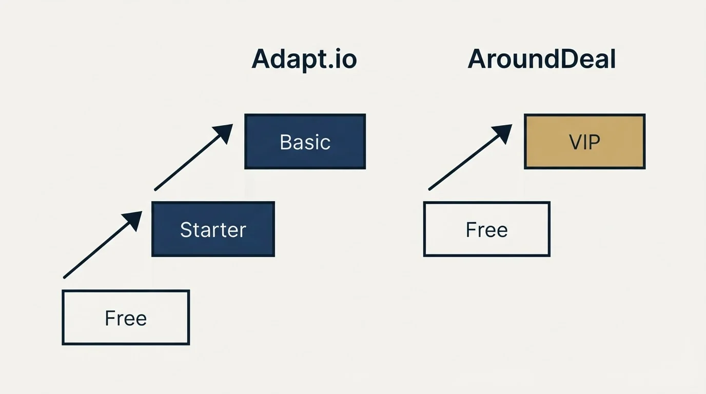 Pricing ladder: Pricing Comparison (Adapt.io, AroundDeal, Free, Starter)