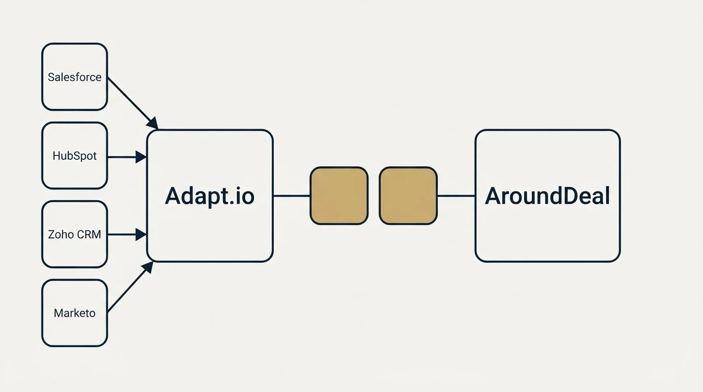 Integration schematic: Integration Ecosystem (Adapt.io, AroundDeal, Salesforce, HubSpot)