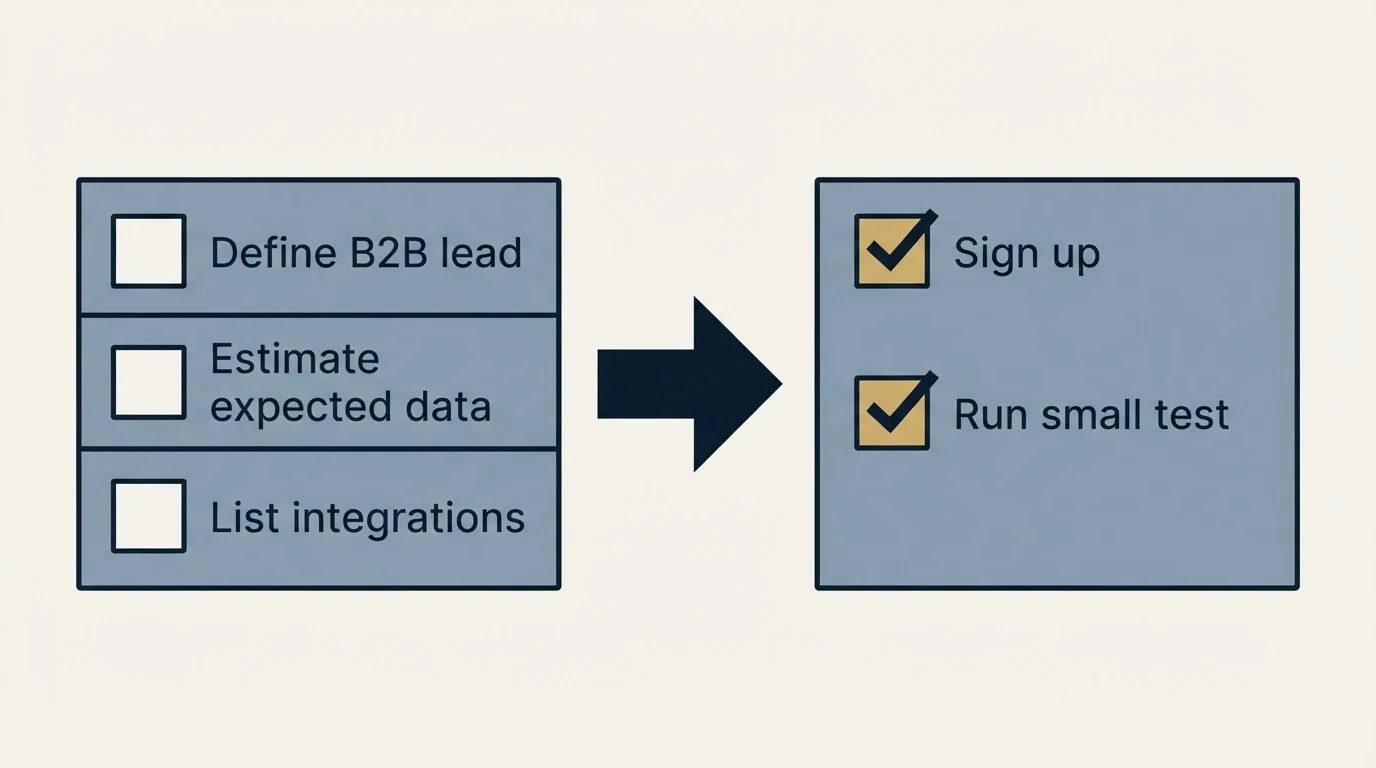 Before-and-after steps: Getting Started Checklist (Define B2B lead, Estimate expected data, List integrations, Sign up)