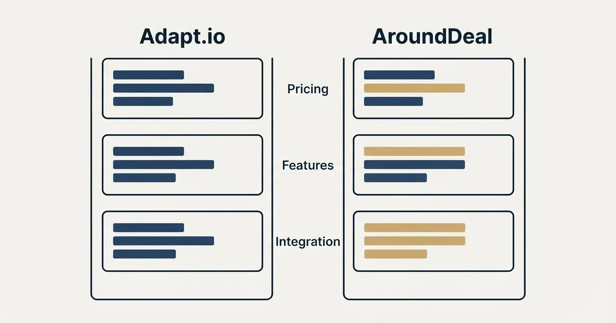Comparison panel: Adapt.io vs AroundDeal (Pricing, Features, Integration)