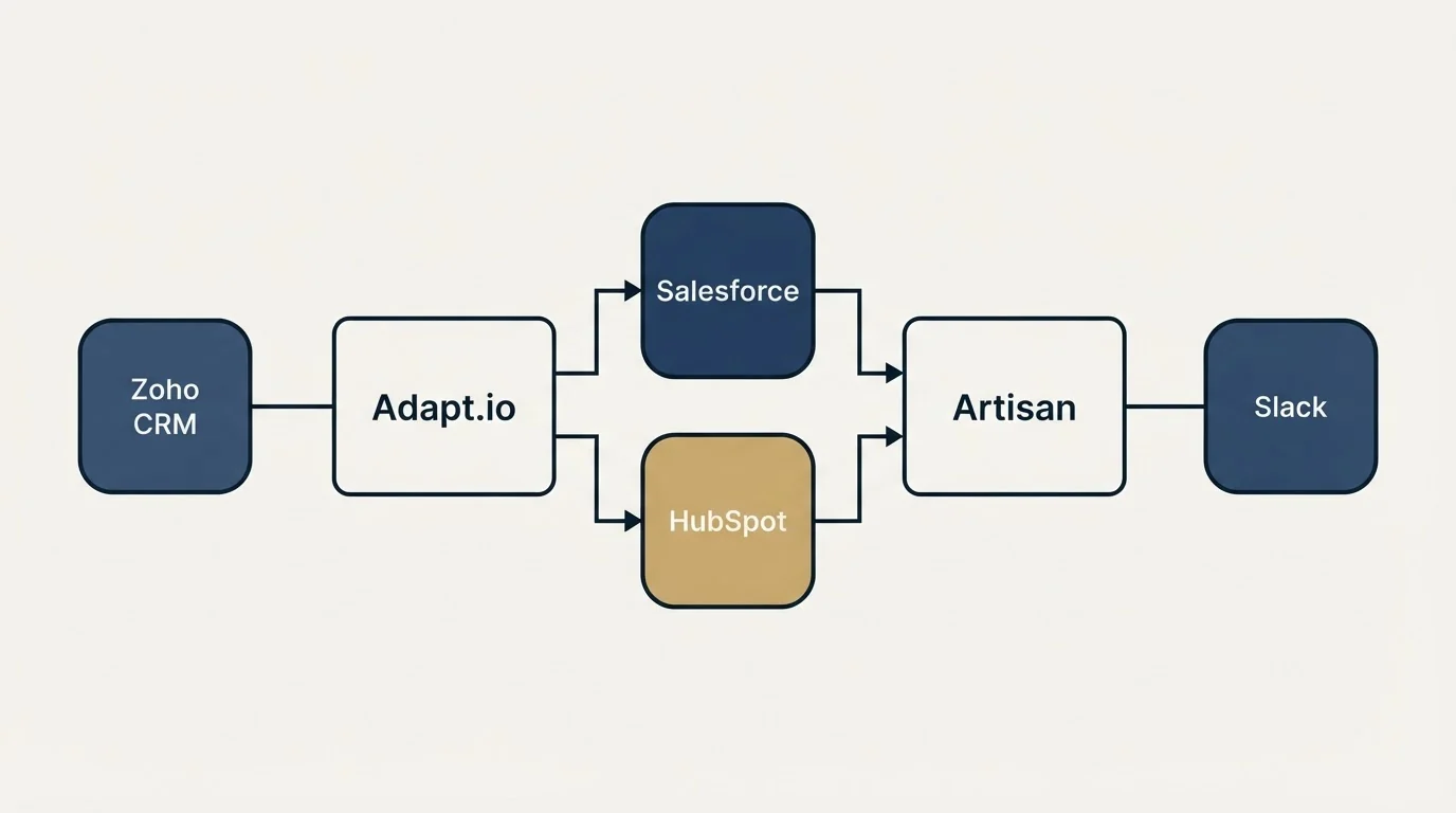 Integration flow: Integration Ecosystem (Adapt.io, Artisan, Salesforce, HubSpot)