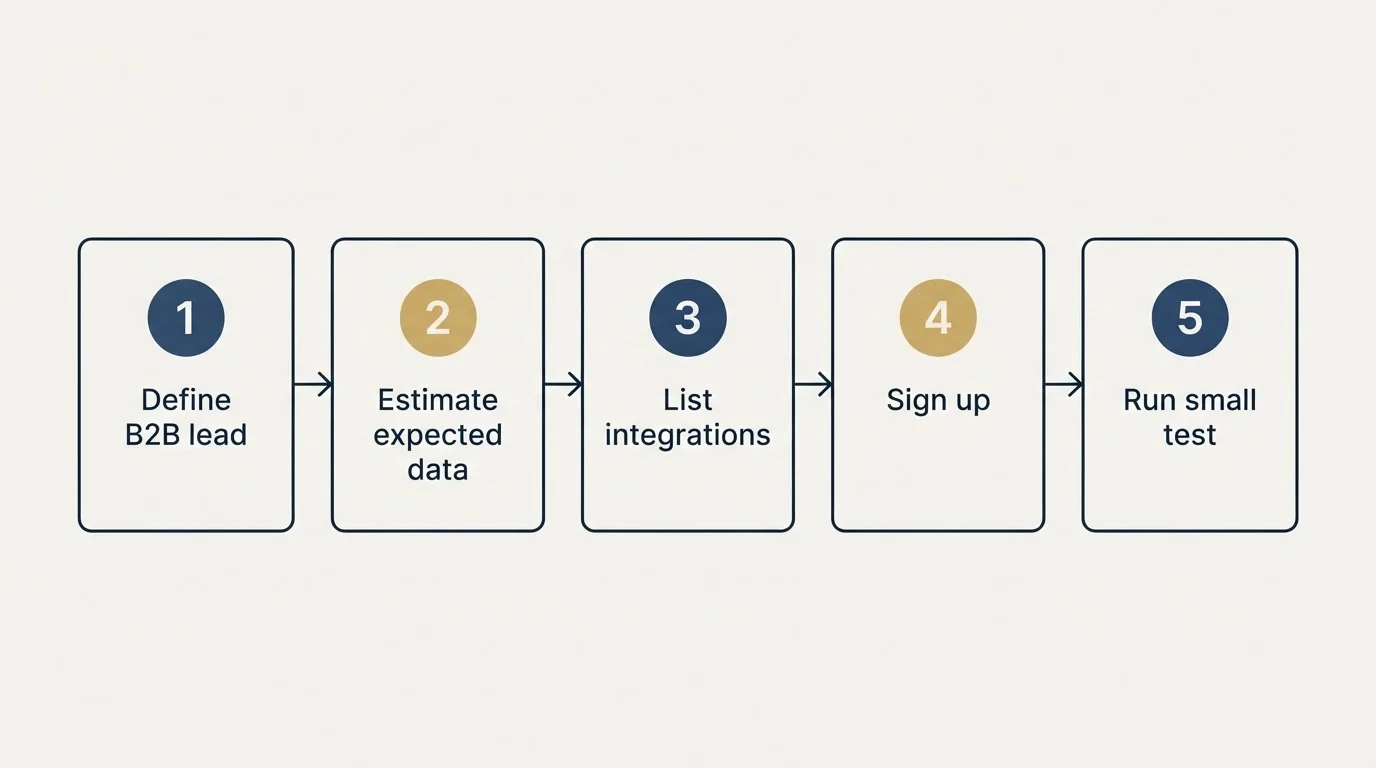 Step sequence: Getting Started Checklist (Define B2B lead, Estimate expected data, List integrations, Sign up)