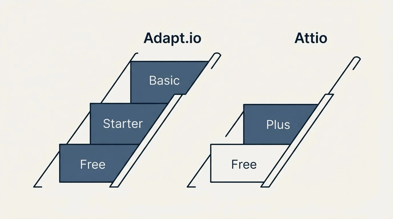 Pricing ladder: Pricing Comparison (Adapt.io, Attio, Free, Starter)