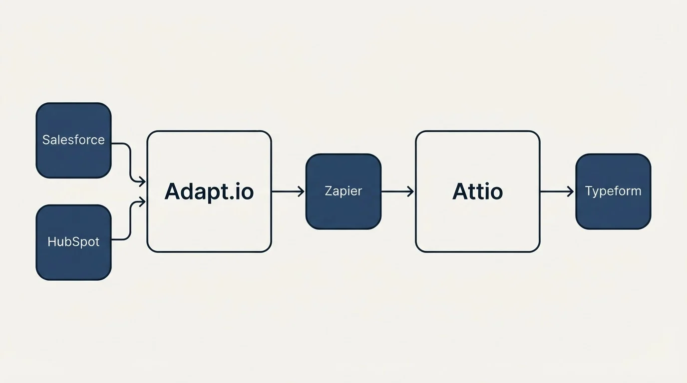 Integration schematic: Integration Ecosystem (Adapt.io, Attio, Zapier, Salesforce)