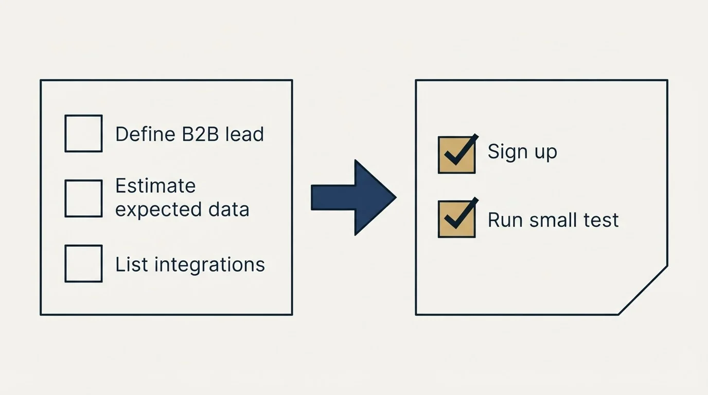 Before-and-after steps: Getting Started Checklist (Define B2B lead, Estimate expected data, List integrations, Sign up)