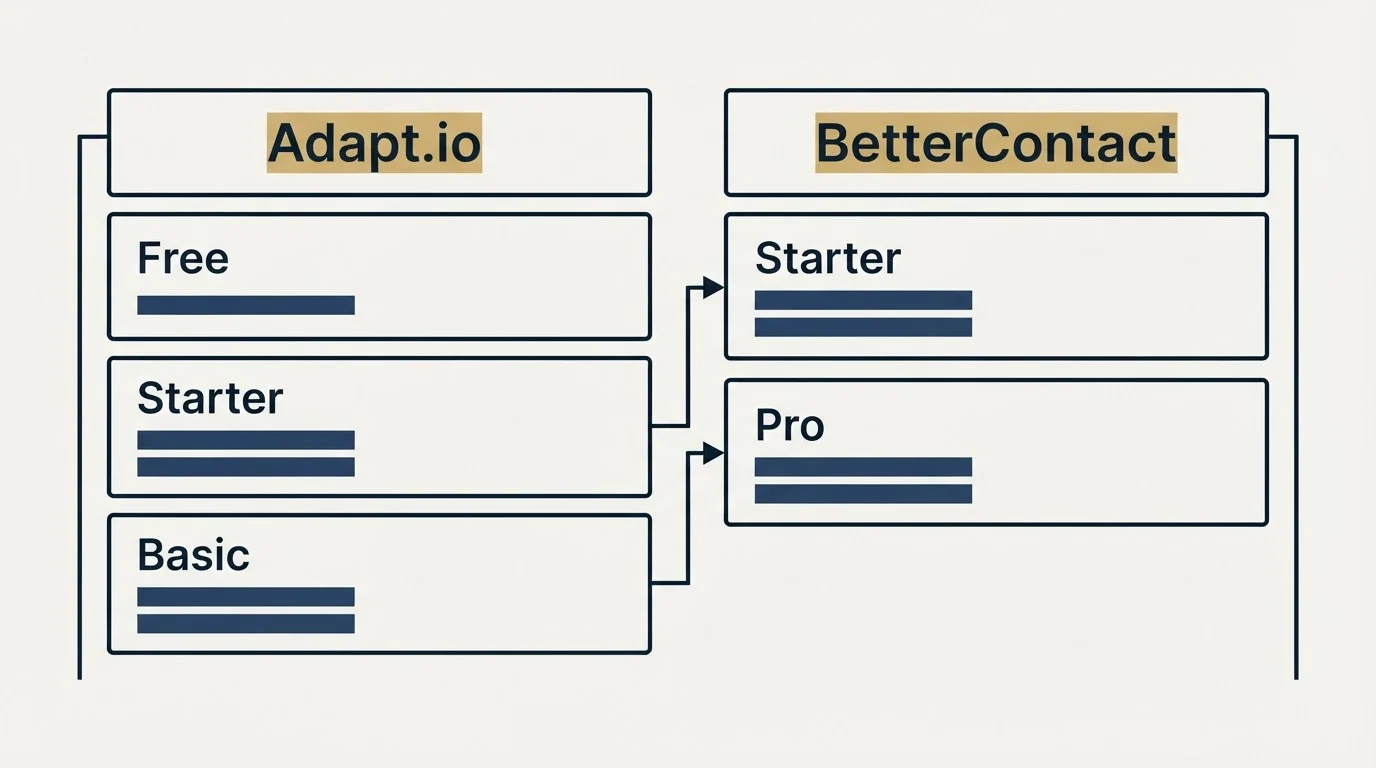 Pricing table: Pricing Comparison (Adapt.io, BetterContact, Free, Starter)