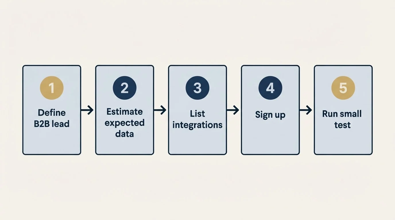 Step sequence: Getting Started Checklist (Define B2B lead, Estimate expected data, List integrations, Sign up)