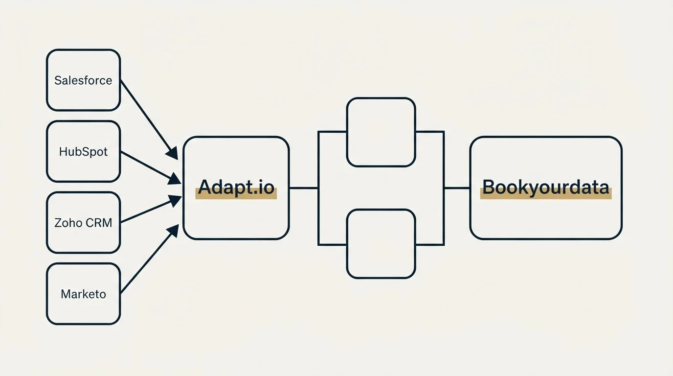 Integration flow: Integration Ecosystem (Adapt.io, Bookyourdata, Salesforce, HubSpot)