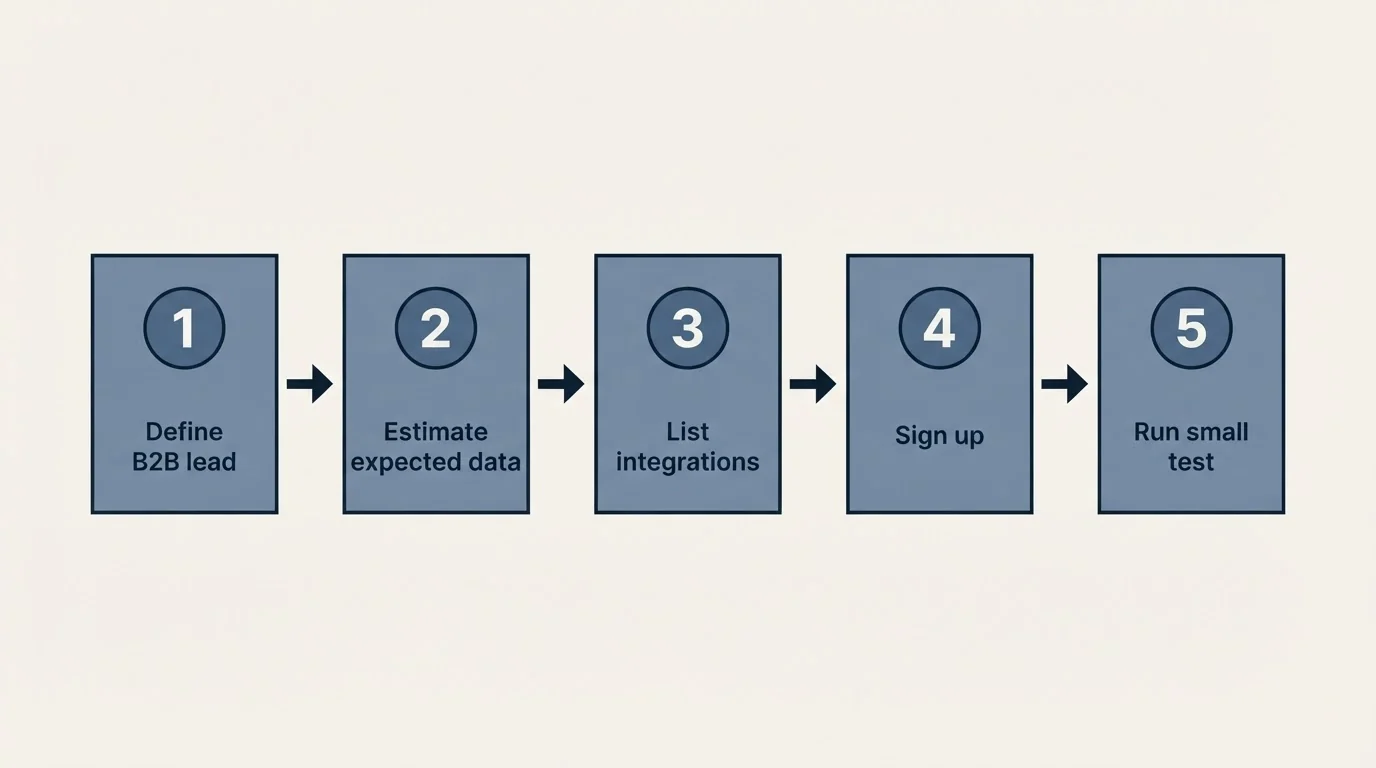 Step sequence: Getting Started Checklist (Define B2B lead, Estimate expected data, List integrations, Sign up)