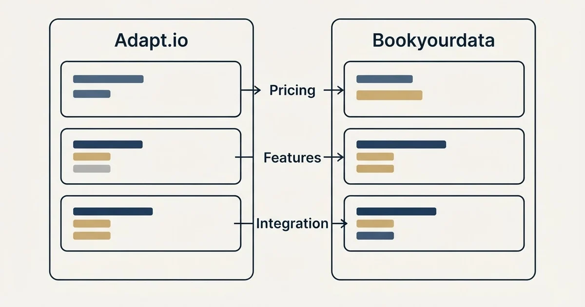 Comparison panel: Adapt.io vs Bookyourdata (Pricing, Features, Integration)