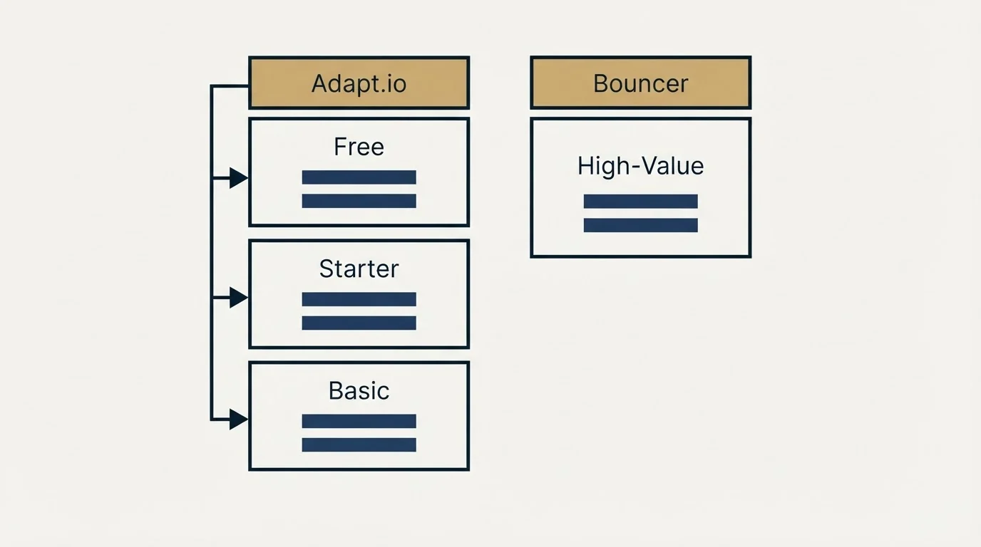 Pricing table: Pricing Comparison (Adapt.io, Bouncer, Free, High-Value)