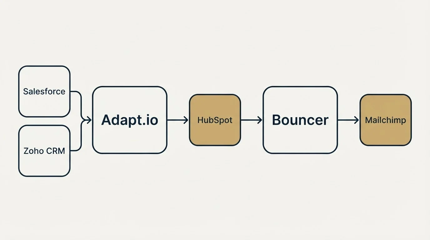 Integration schematic: Integration Ecosystem (Adapt.io, Bouncer, HubSpot, Salesforce)