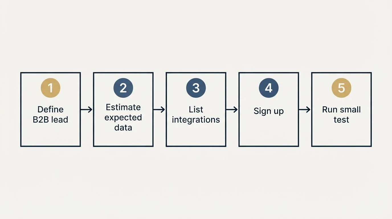 Step sequence: Getting Started Checklist (Define B2B lead, Estimate expected data, List integrations, Sign up)