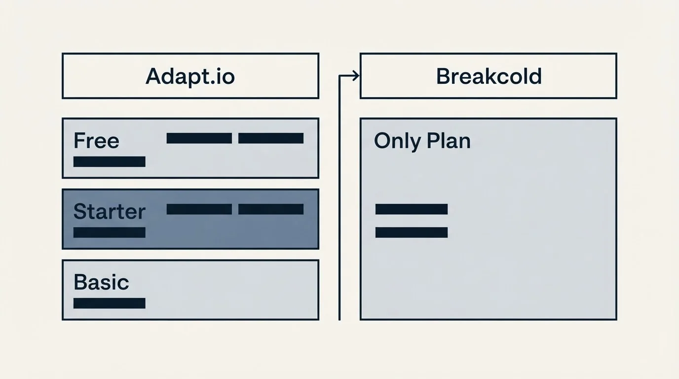 Pricing table: Pricing Comparison (Adapt.io, Breakcold, Free, Only Plan)