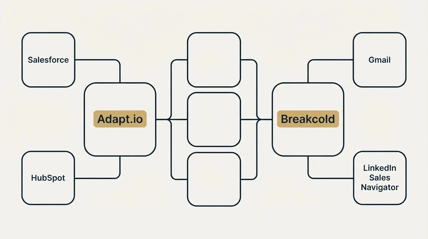 Integration flow: Integration Ecosystem (Adapt.io, Breakcold, Salesforce, Gmail)